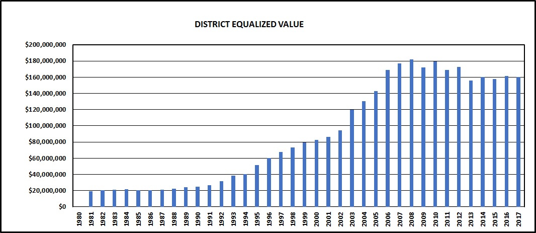 valuation chart