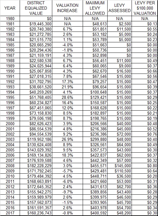 valuation table